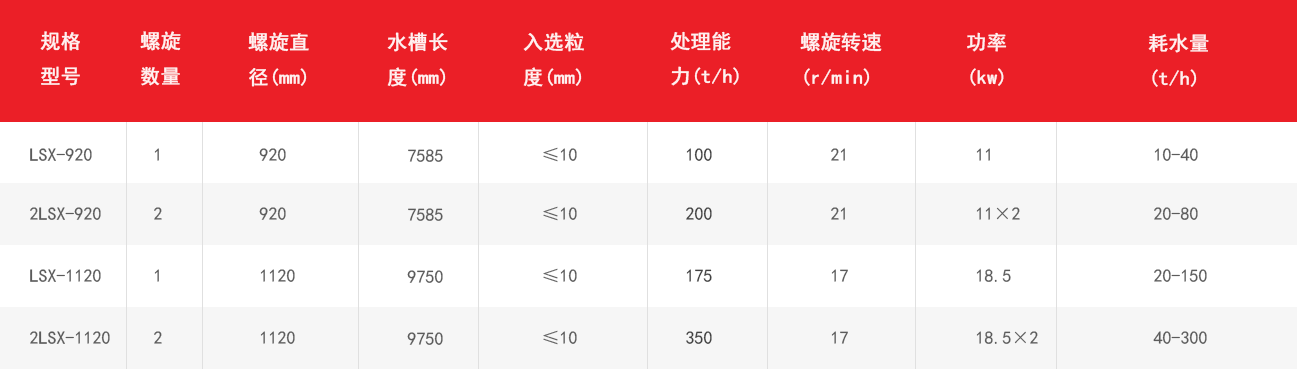 螺旋式洗砂機技術參數